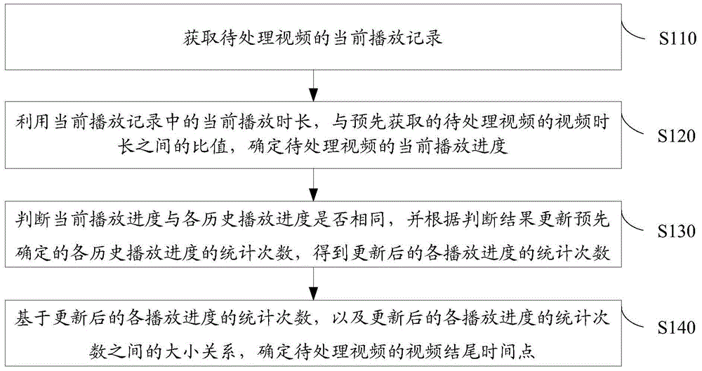 一种视频处理方法、装置、电子设备及存储介质与流程