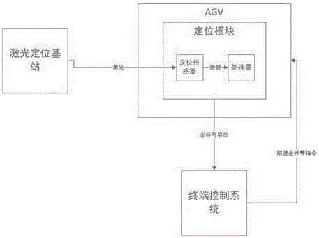 一种基于激光定位的低成本高精度三维定位AGV导航装置的制作方法