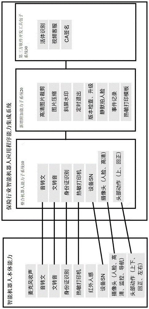 保险行业智能机器人应用程序能力集成方法以及系统与流程