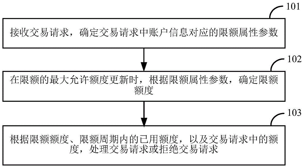 交易处理方法及装置与流程