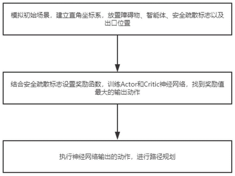 一种基于Actor-Critic算法的人群疏散运动路径规划方法及系统与流程