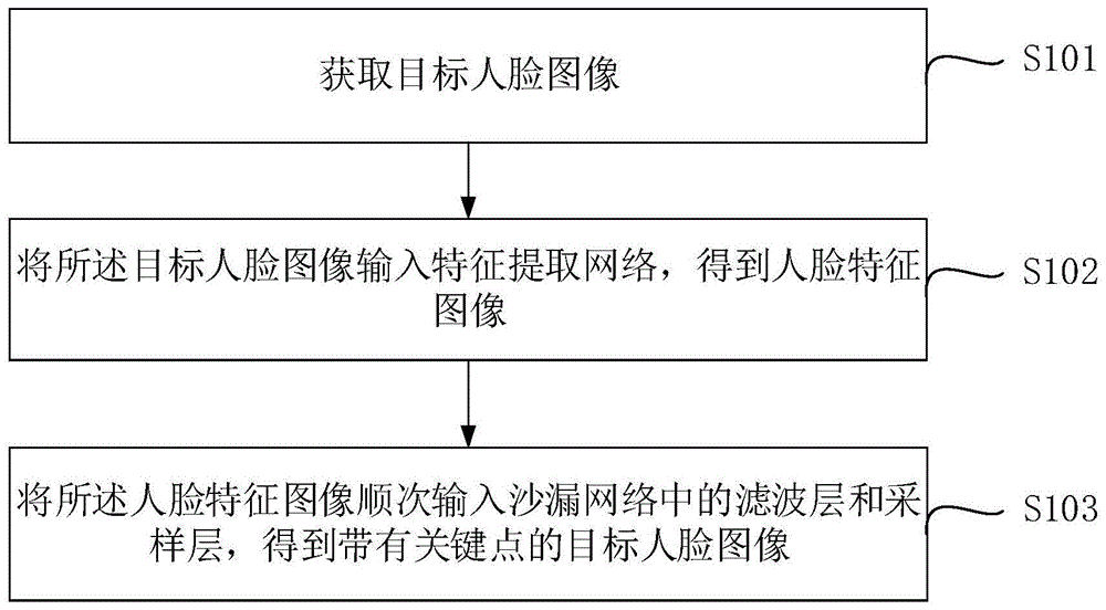 一种人脸关键点的检测方法、装置、电子设备及存储介质与流程