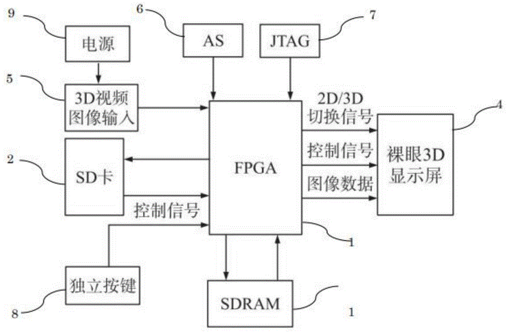 一种基于FPGA的裸眼3D图像处理驱动电路及其算法的制作方法