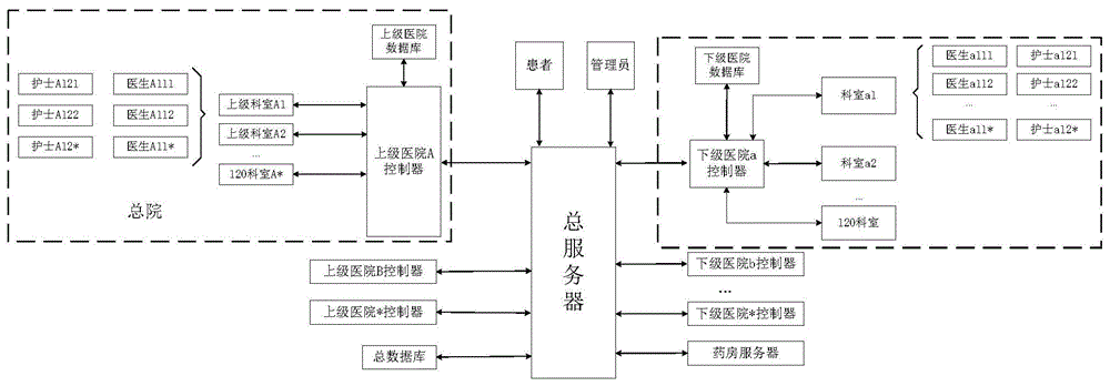 互联网+分级诊疗服务系统的制作方法