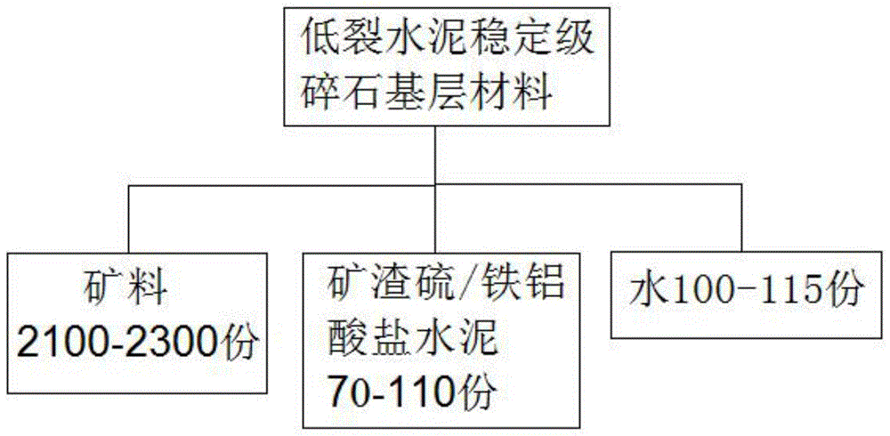 一种低裂水泥稳定级配碎石基层材料及制备和施工方法与流程