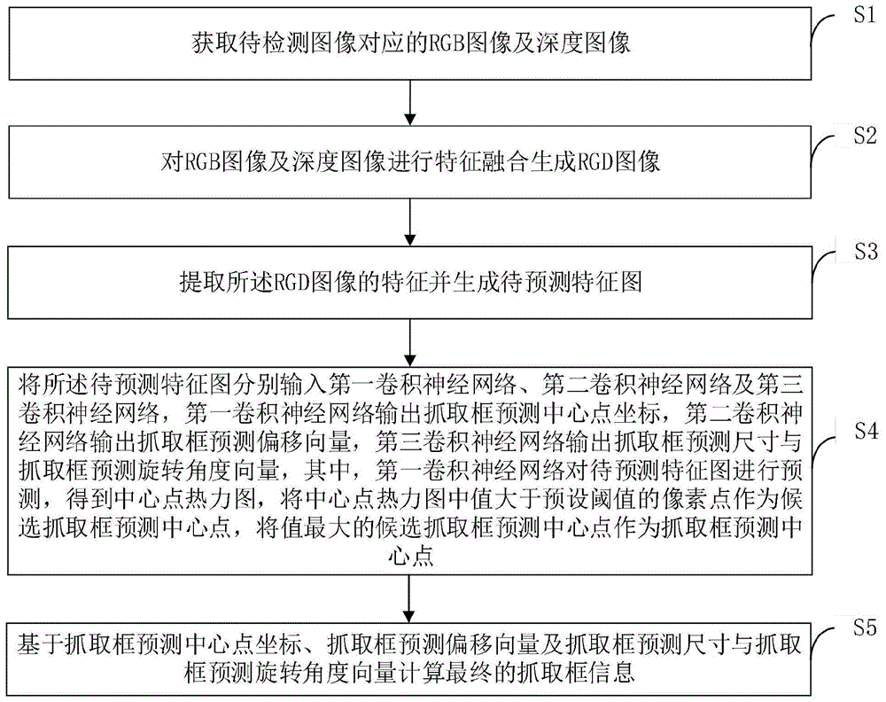 一种基于改进CenterNet的机械臂抓取检测方法与流程