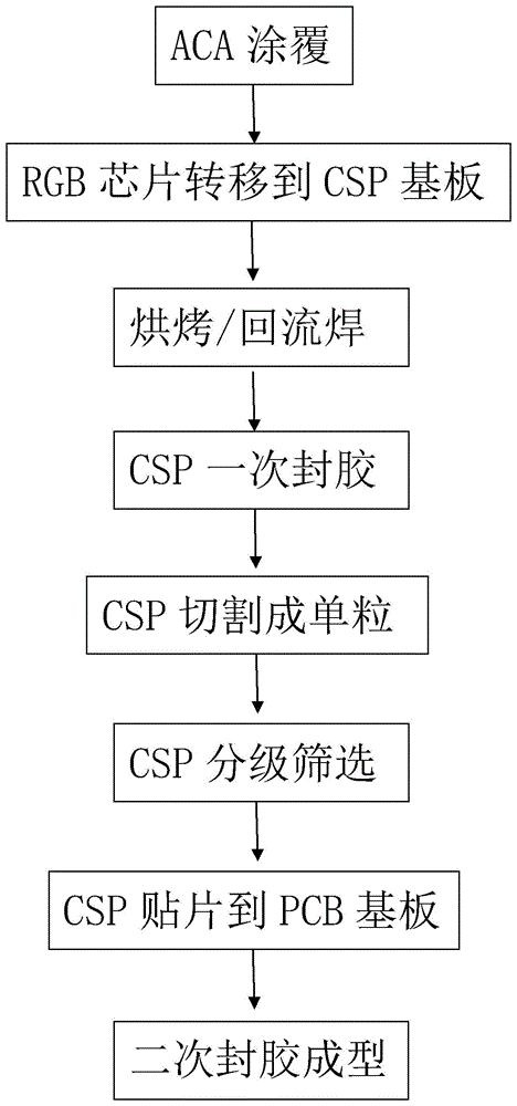 一种LED全彩显示面板及其封装方法与流程