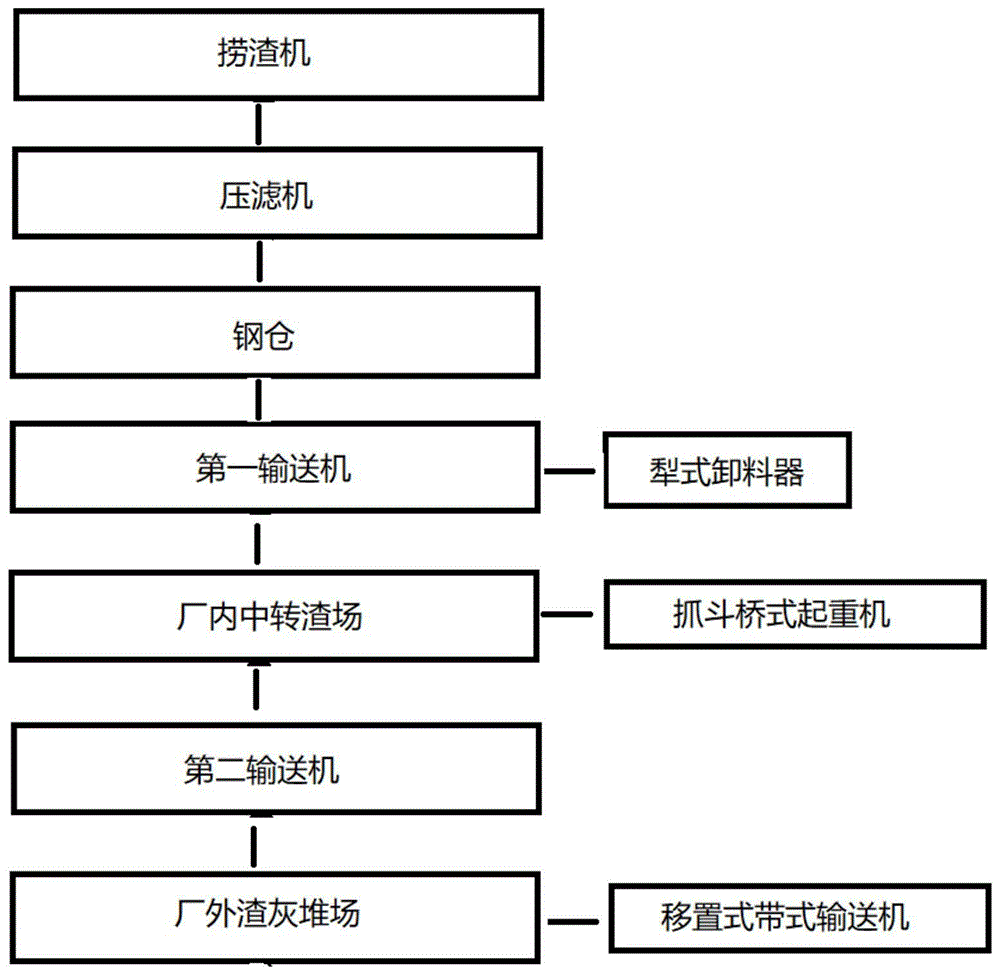 一种物料自动输送及堆存系统的制作方法