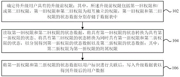 用户数据的升级方法及装置、电子设备、存储介质与流程