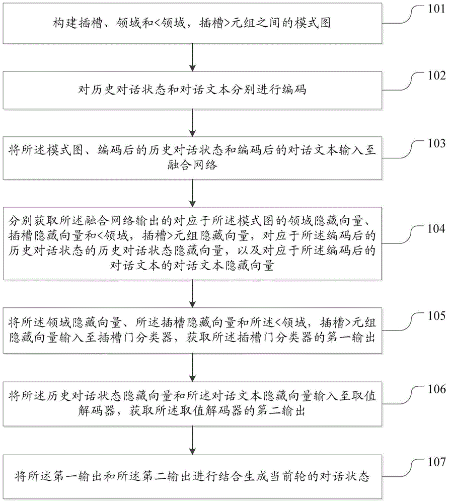 对话状态生成方法和装置与流程