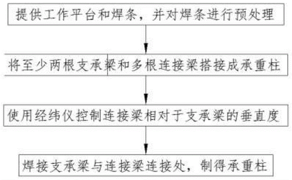 一种钢结构厂房承重柱制造方法与流程