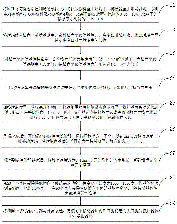 基于横向平移结晶法制备大尺寸Ce,Nd：YAG晶体的方法与流程