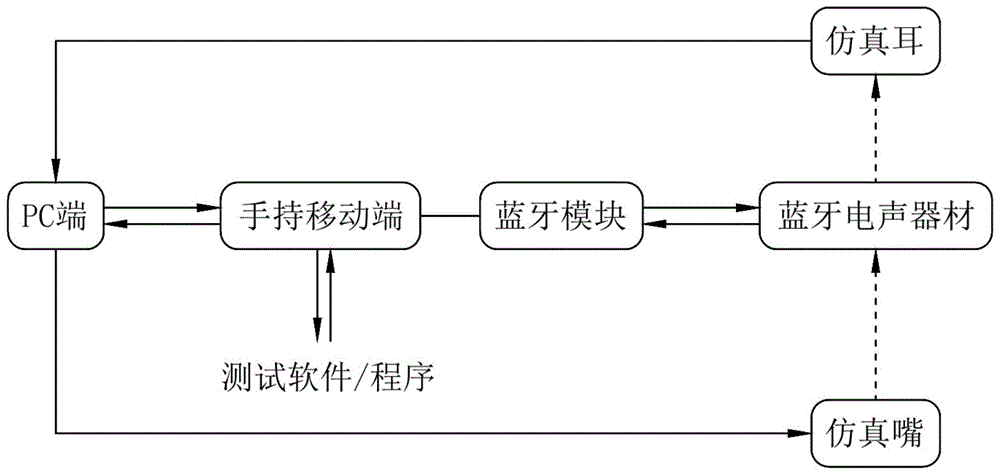 基于手持移动端的蓝牙电声器材测量系统的制作方法