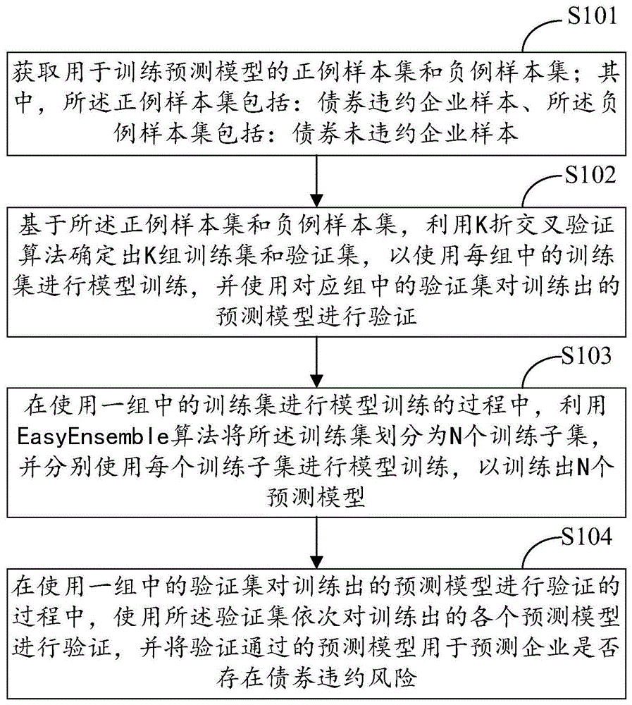 训练预测模型的方法、装置、计算机设备及可读存储介质与流程