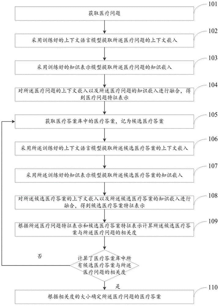 基于上下文语言模型和知识嵌入的医疗问答方法及系统与流程