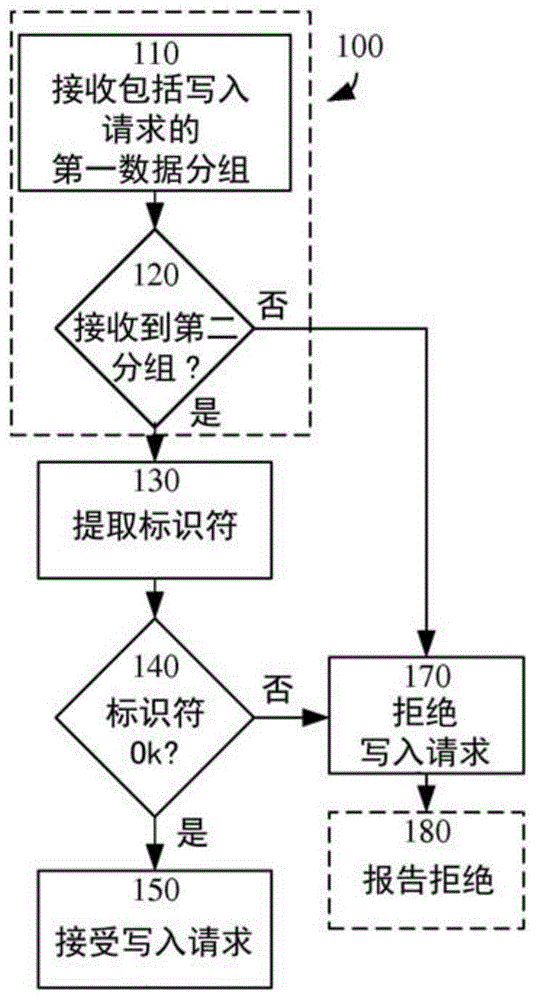 用于限制IOT设备中的存储器写入访问的方法与流程