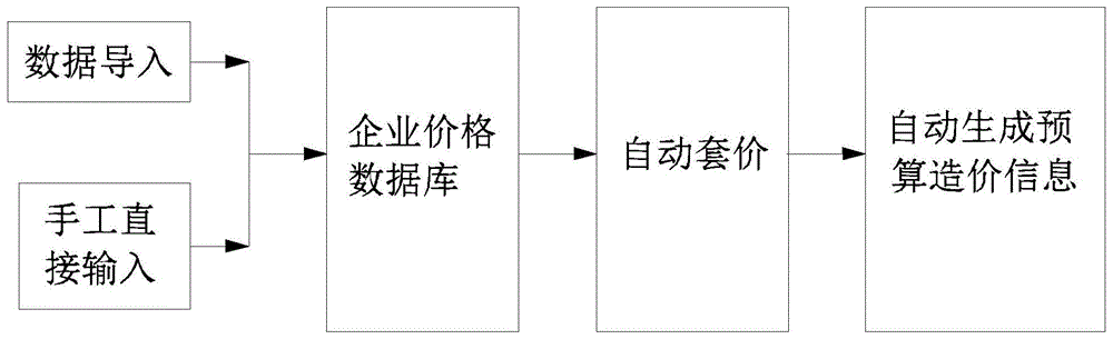 涉及自动预结算的基于BIM与数据库的自动套价系统的制作方法