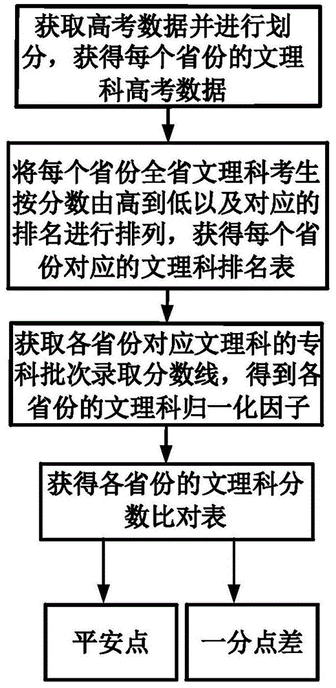 获取高考志愿填报依据与高考志愿填报推荐的方法和系统与流程