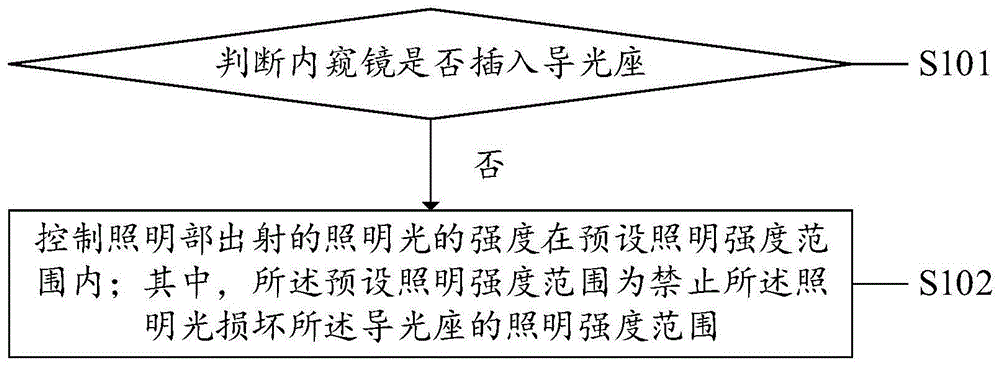 光量控制方法、装置及相关设备与流程