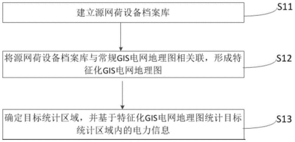 一种电力信息统计方法、装置、设备及存储介质与流程