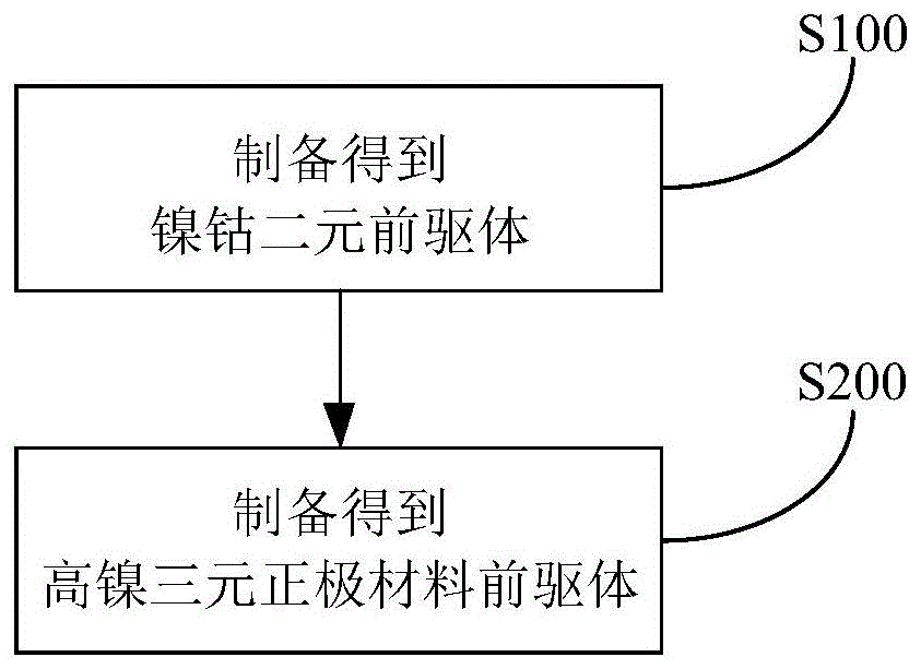 高镍三元正极材料前驱体,高镍三元正极材料及其制备方法与流程