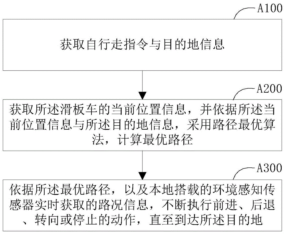 滑板车自行走控制方法与系统与流程