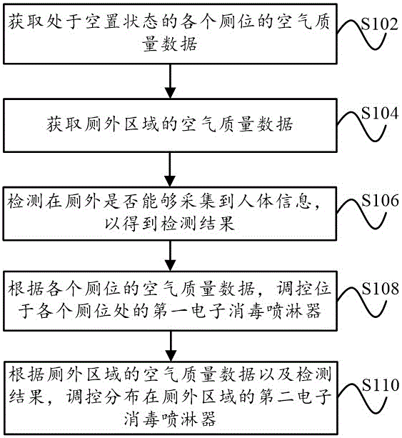 智慧卫生间的消毒控制方法及系统与流程