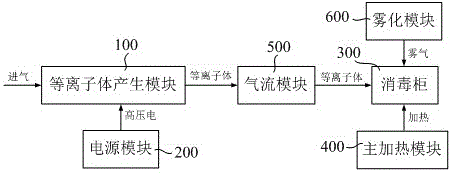 一种等离子体灭菌消毒柜的制作方法