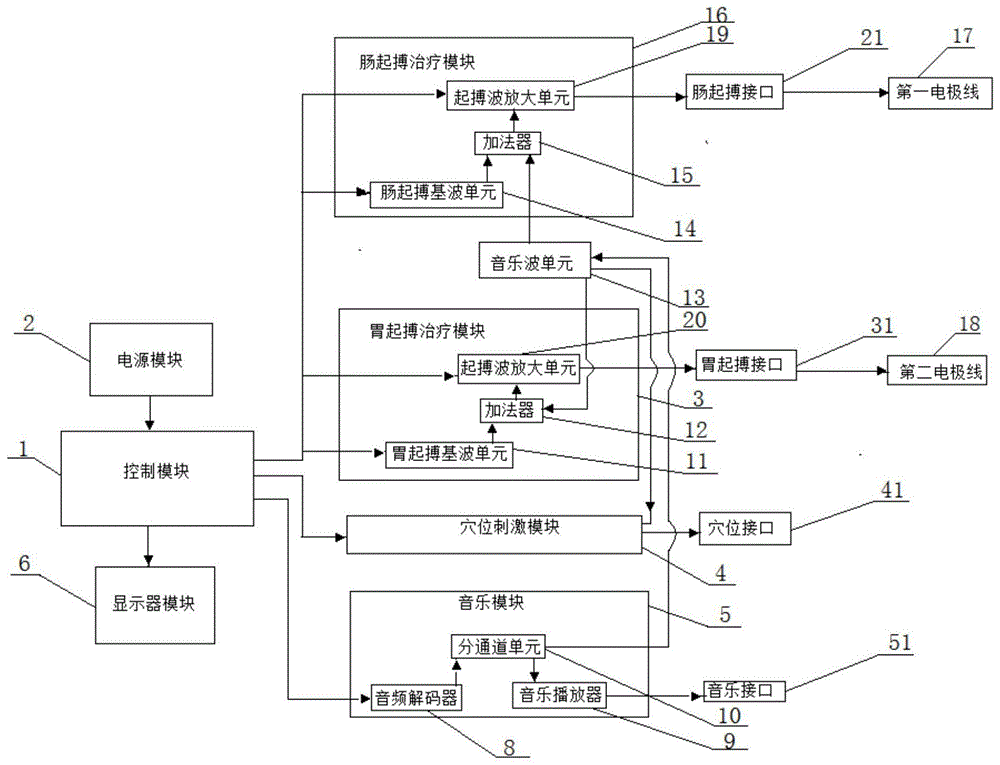 一种胃肠治疗仪的制作方法