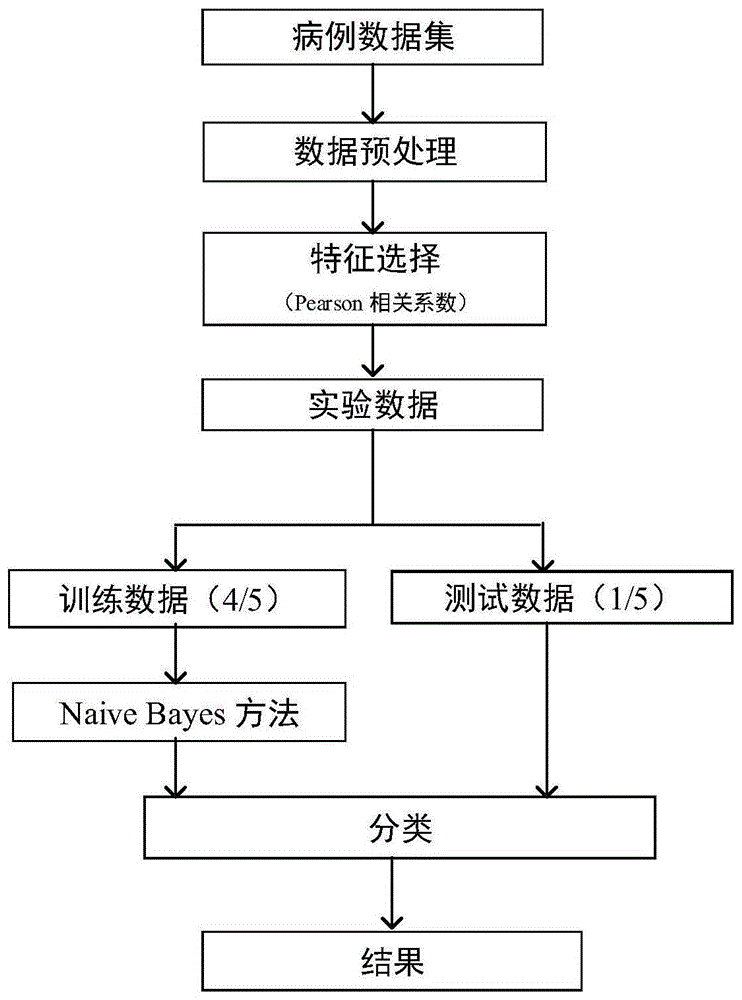 一种基于机器学习的新冠肺炎数据处理方法及预测系统与流程