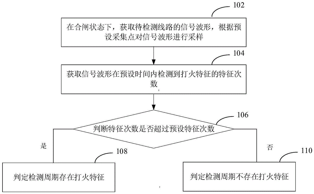 基于边缘计算的打火检测方法、装置、设备和介质与流程