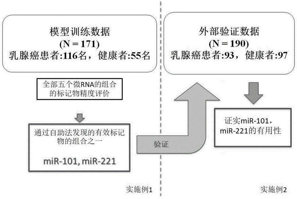 用于检测乳腺癌的miRNA标记物组合、试剂盒和方法与流程