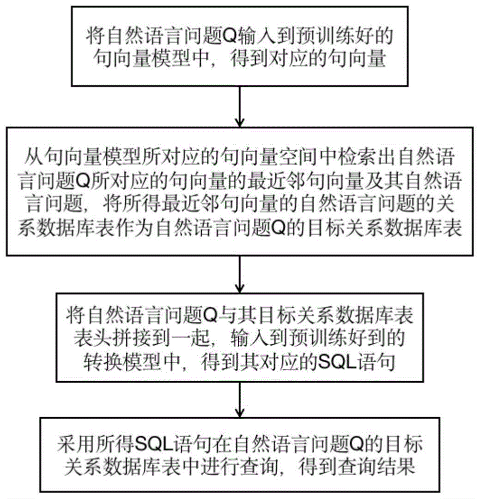 一种基于深度学习的自然语言查询方法与流程