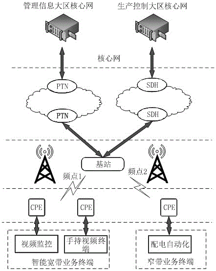 基于PTN和SDH联合传输的电力无线专网综合业务网络系统的制作方法