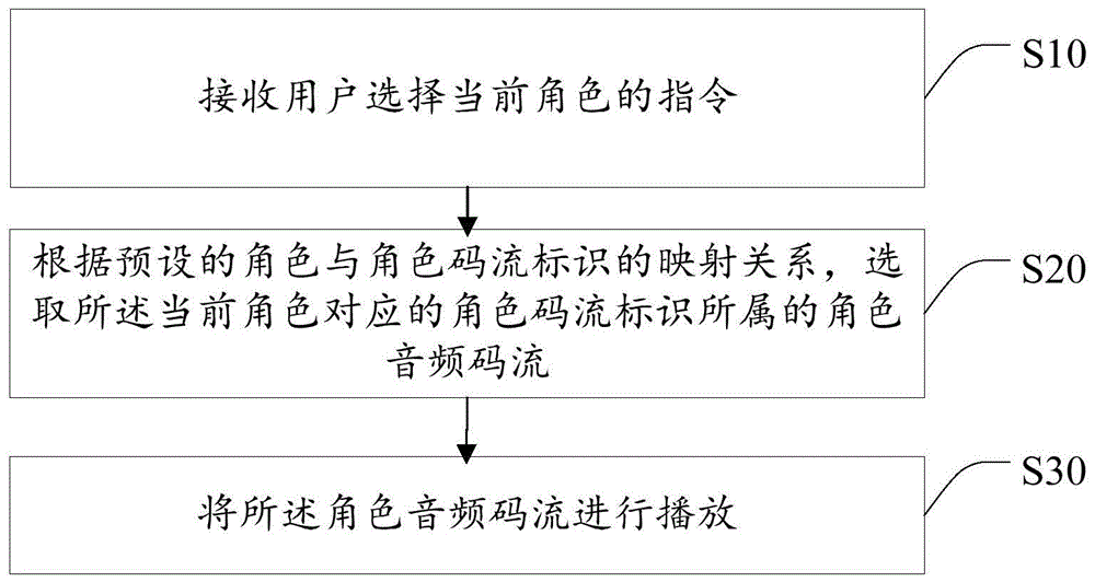 一种多角色音频播放方法、智能终端以及存储介质与流程