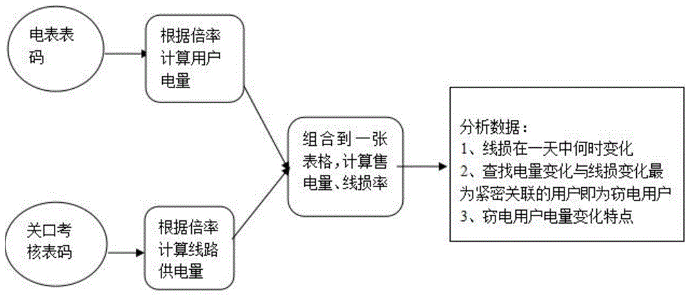 一种基于分时电量计算的窃电查处方法与流程