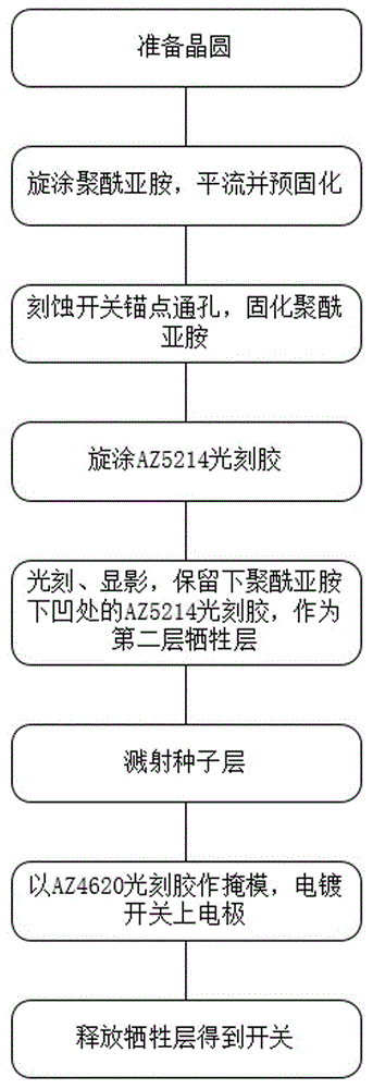 一种实用化射频MEMS开关双层牺牲层的制备方法与流程