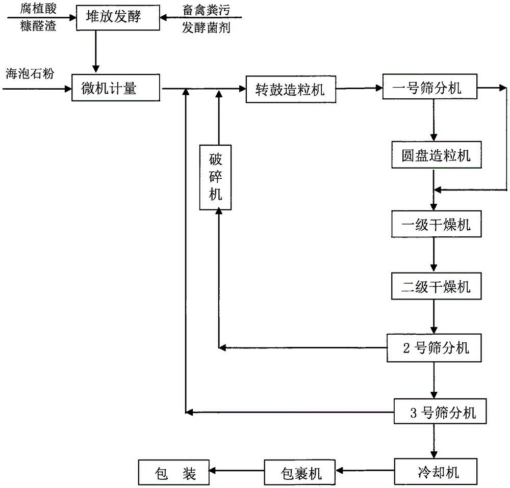 一种高效颗粒有机肥料生产方法与流程