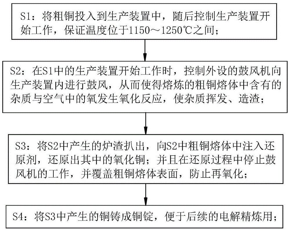 一种粗铜精炼生产工艺的制作方法