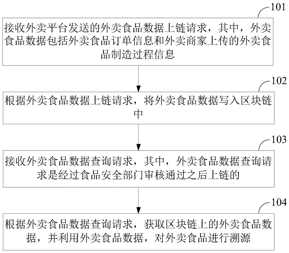 一种基于区块链的外卖食品溯源方法及装置与流程