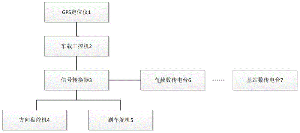 一种用于自动驾驶靶车的单GPS巡线系统及其工作方法与流程