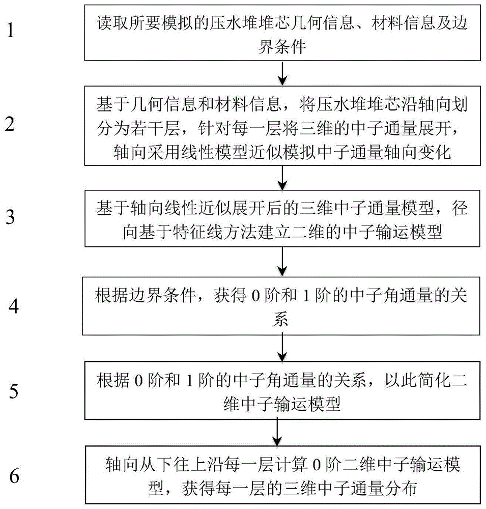 一种基于轴向展开的模拟压水堆堆芯三维中子通量的方法与流程