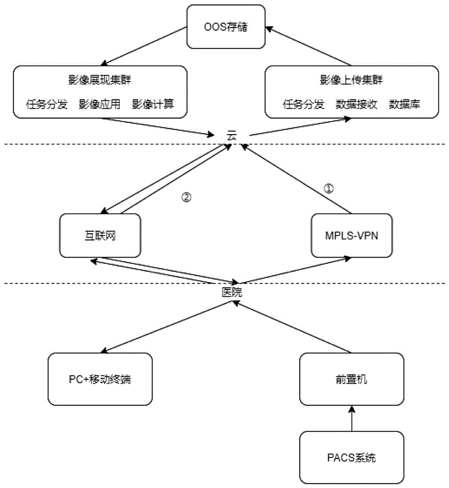 一种通过云平台实现医用胶片及数据交互方法与流程