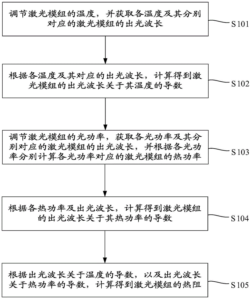 热阻测量装置及方法与流程