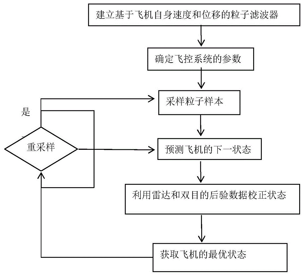 无人机动态避障方法与流程