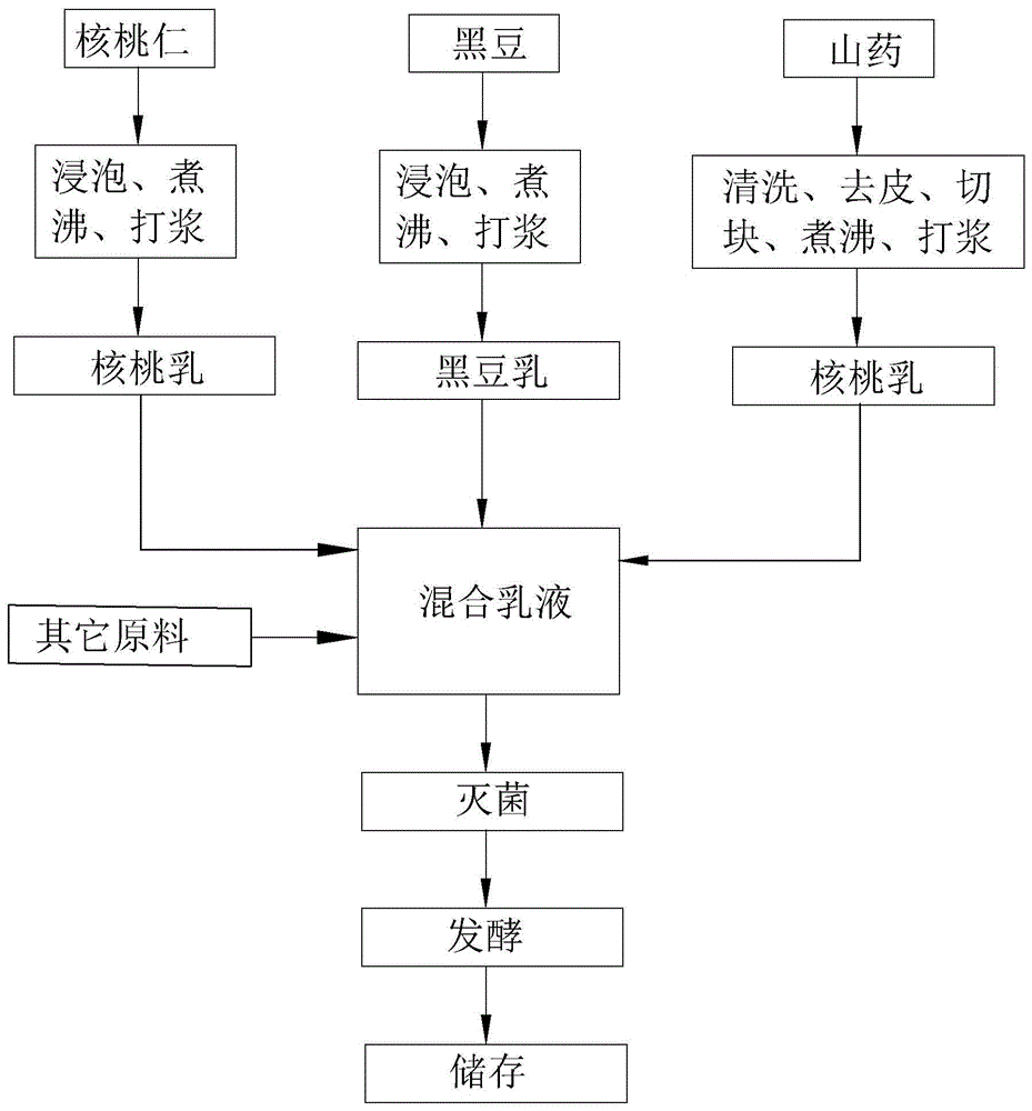 一种植物型酸奶及其制备方法与流程