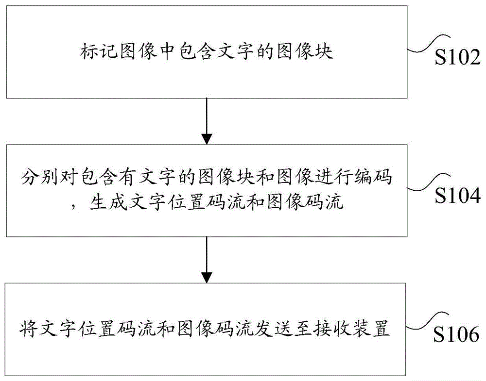 图像处理的方法、装置和系统与流程