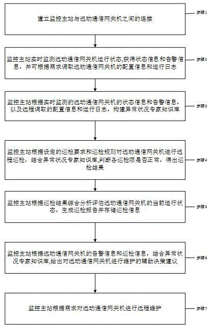 一种变电站远动通信网关机的维护方法与流程