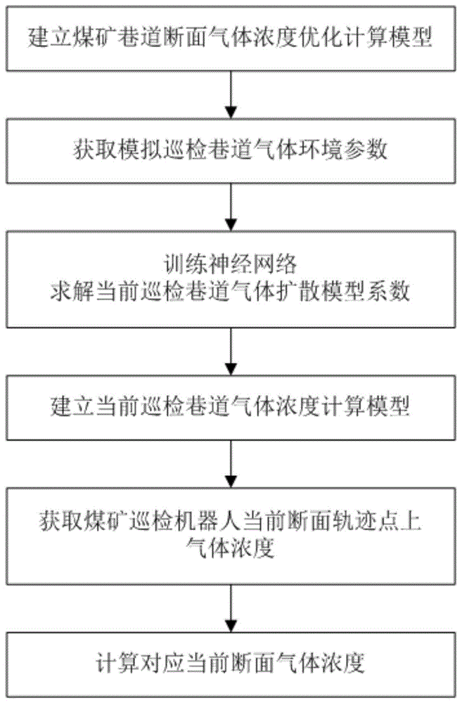 一种煤矿巷道断面气体分布检测方法与流程