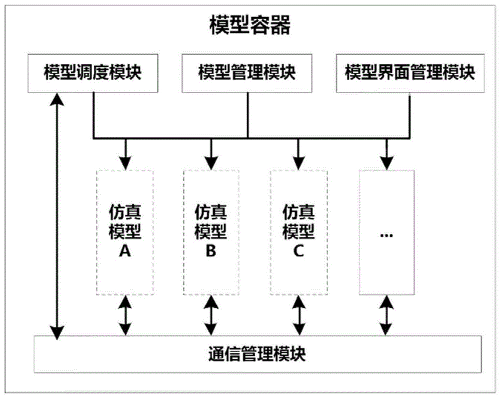 一种仿真模型在线重载的模型集成方法及装置与流程